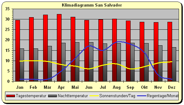 Klima El Salvador San Slavador