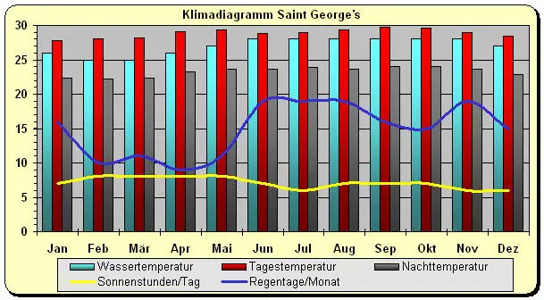 Grenada Klima