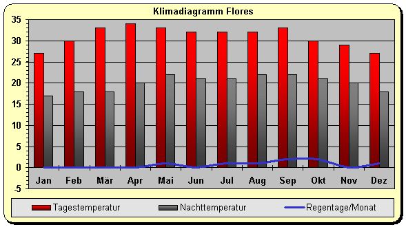 Klima Guatemala Norden