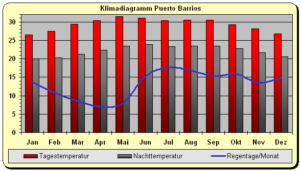 Guatemala Klima Karibik