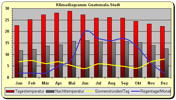 Guatemala Klima