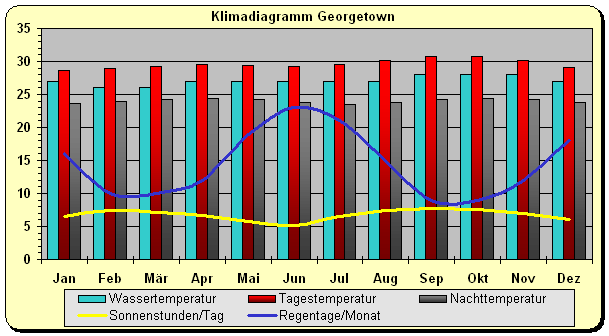 Guyana Klima