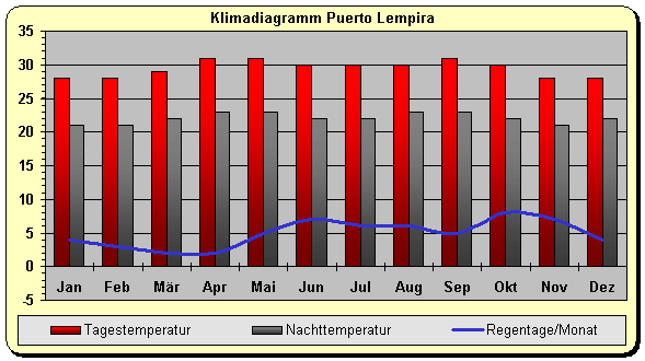 Klima Honduras