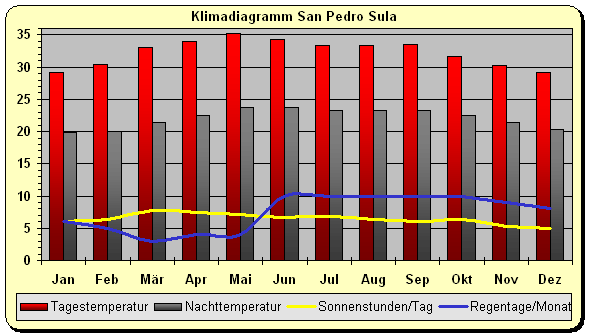 Klima Honduras Karibik