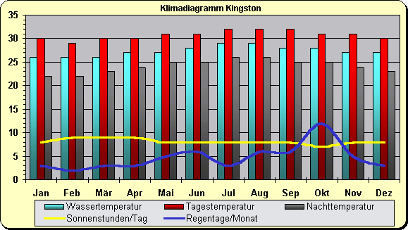 Jamaika Klima