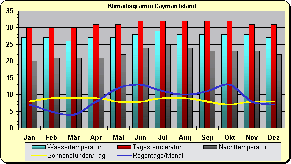 Kaimaninseln Klima