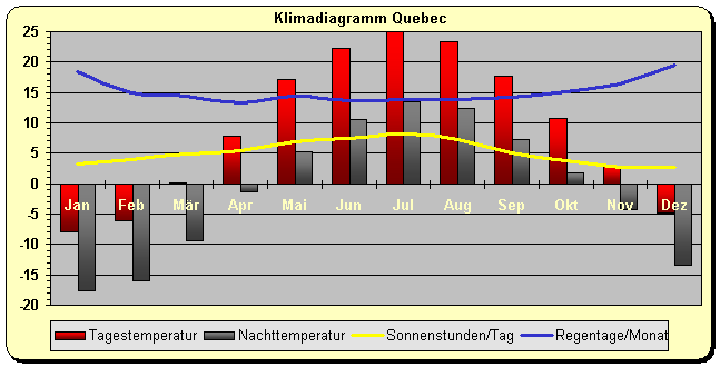 Kanada Klima Quebec