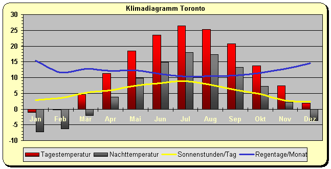 Klima in Kanada Toronto