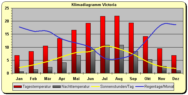 Kanada Klima Victoria