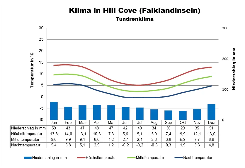 Falklandinseln Klima Hill Cove