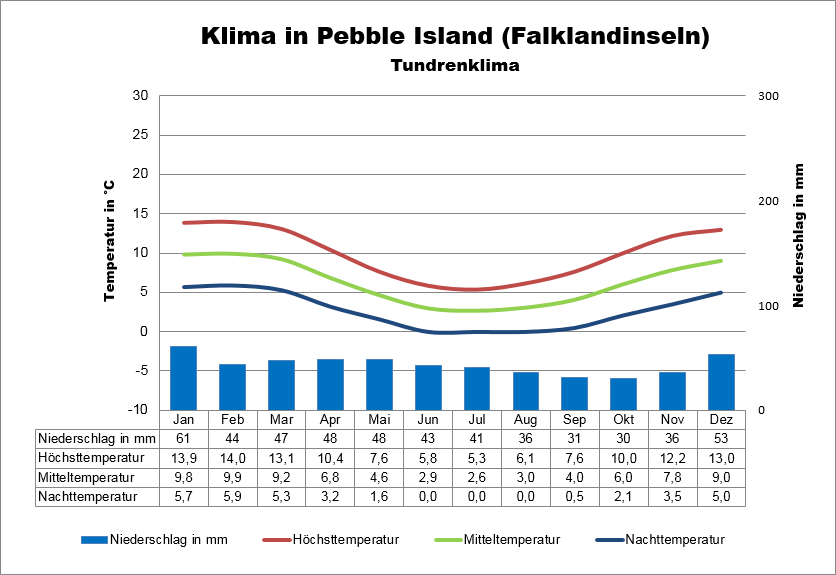 Klima Falklandinseln Pebble Island