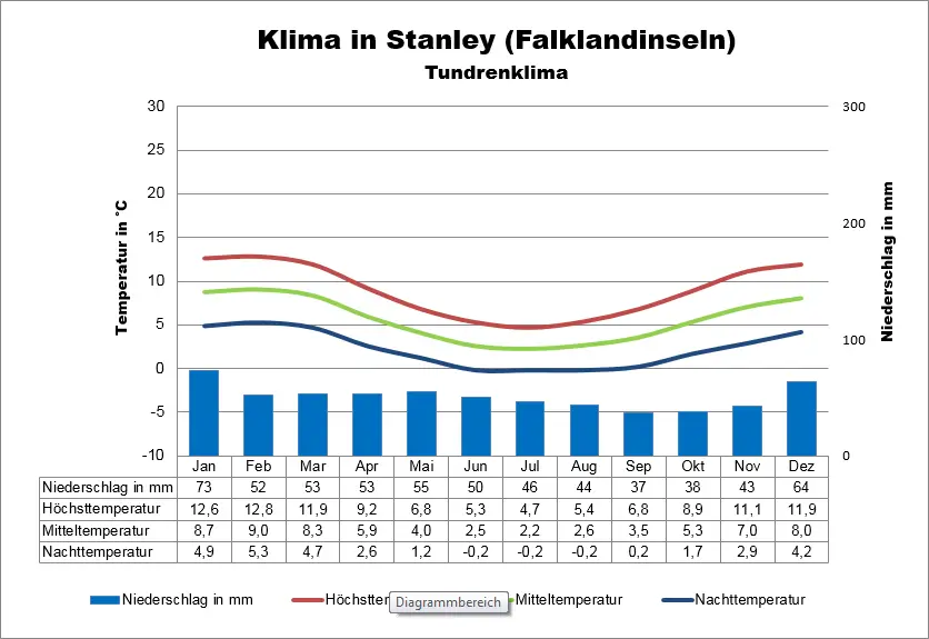 Falklandinseln Klima Stanley