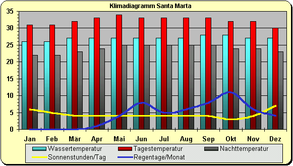 Kolumbien Klima Norden