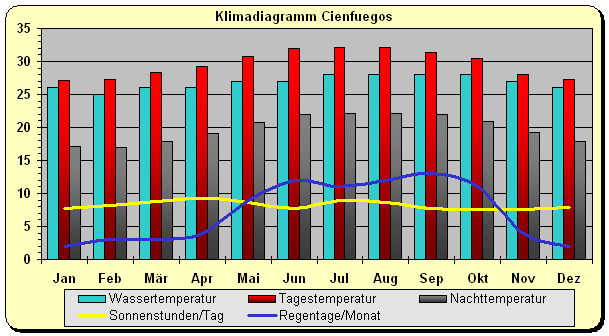 Klima Kuba Cienguegos