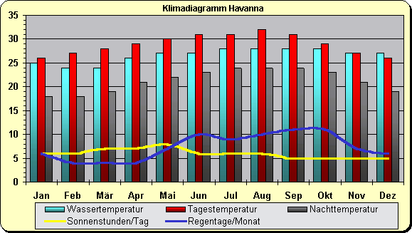 Kuba Klima Havanna
