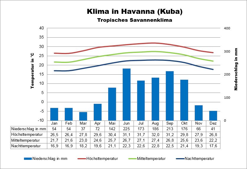 Havanna Wetter & Klima