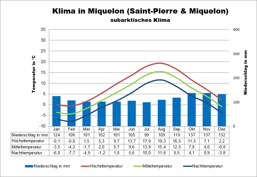 Klimatabelle Miquelon