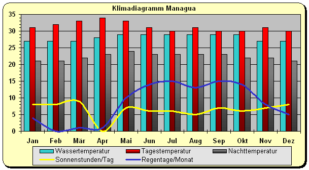 Nicaragua Klima