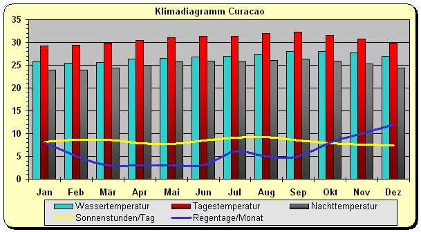 Klima Curacao