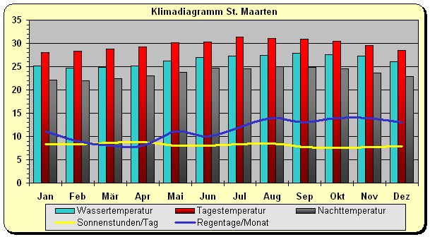 Niederländische Antillen Klima