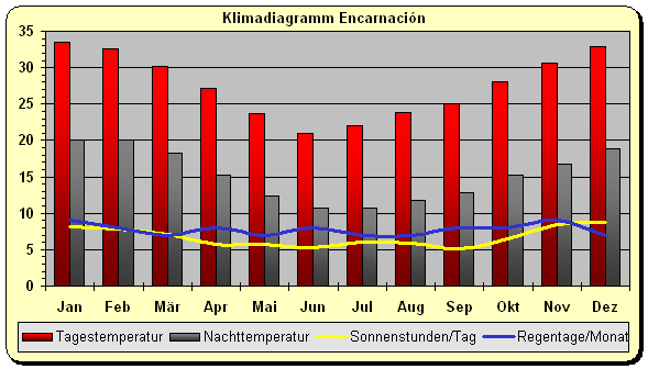 Paraguay Klima Süden