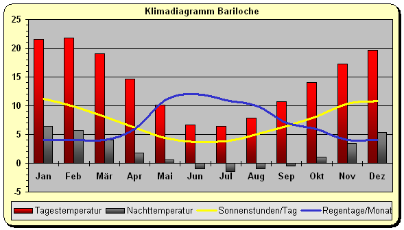 Patagonien Wetter Klima Klimatabelle Temperaturen Und Beste Reisezeit