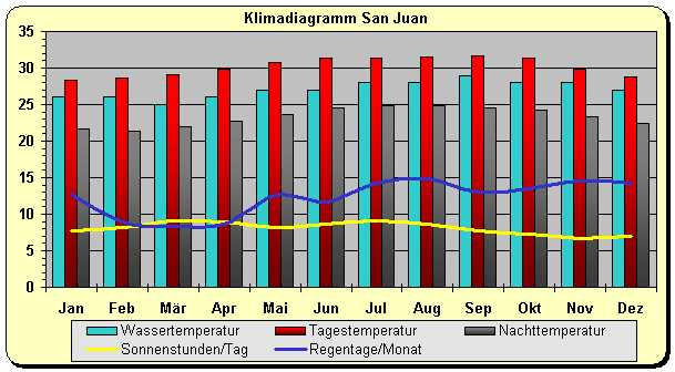 Puerto Rico Klima