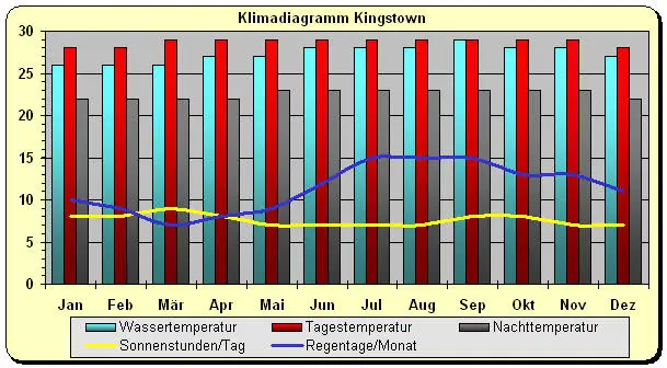 St Vincent und die Grenadinen Klima
