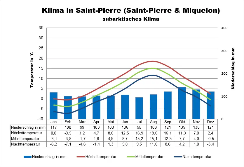 Klimatabelle St Pierre