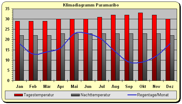 Suriname Klima