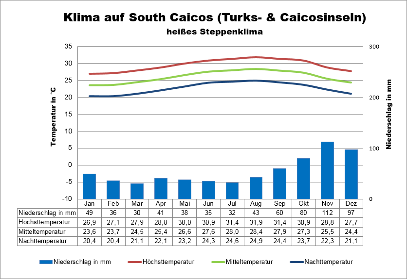 Klimatabelle Turks- und Caicos South Caicos