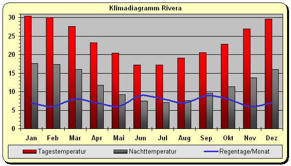 Klima Uruguay Norden