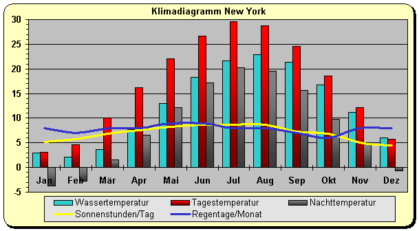 New York Klima Wetter