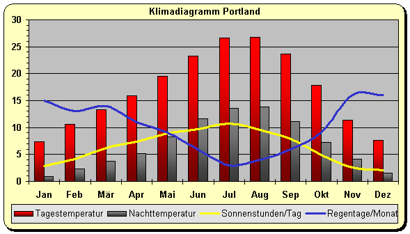 USA Klima Westen