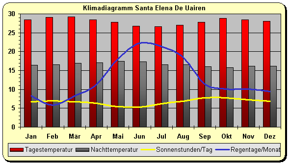 Klima Venezuela