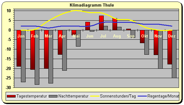Arktis Klima Grönland