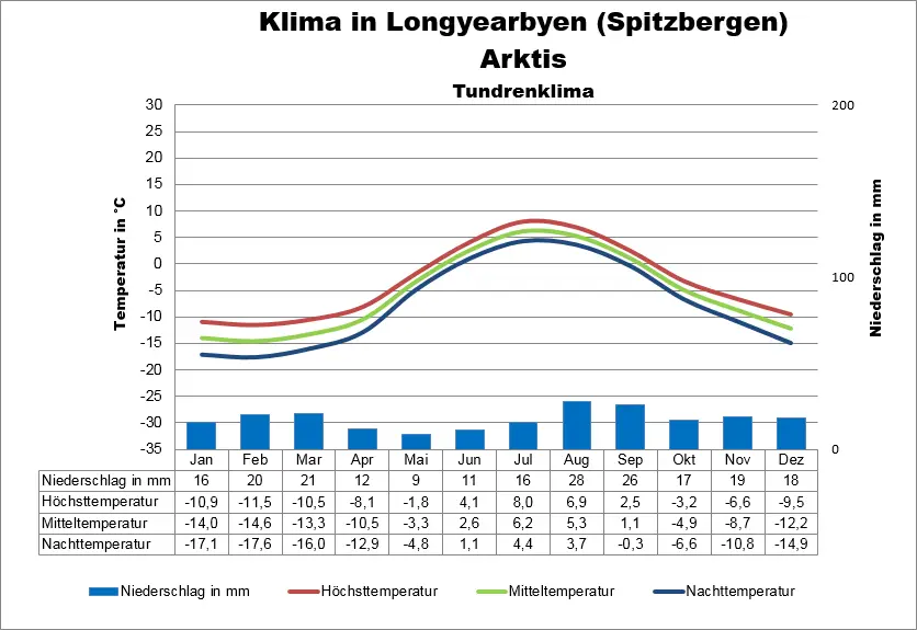 Spitzbergen Klima & Wetter