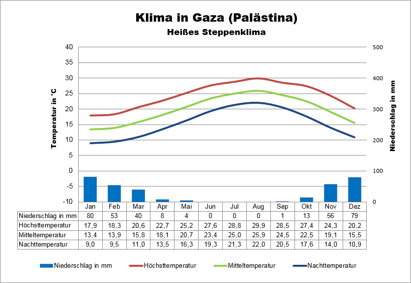 Palästina Klima Gaza