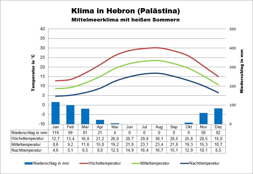 Palästina Klima Hebron