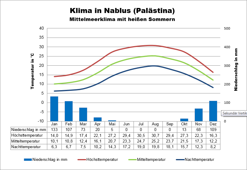 Palästina Klima Nablus