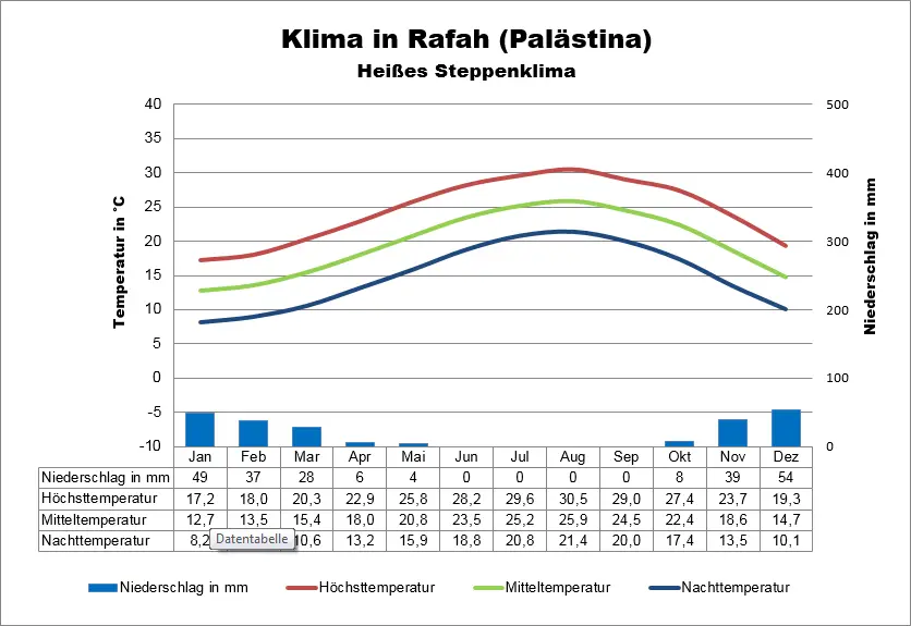 Palästina Klima Rafah