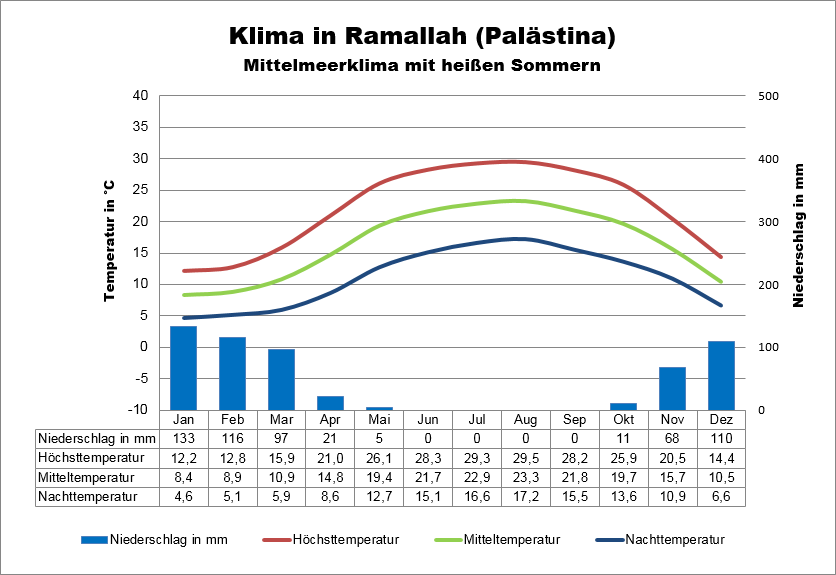 Palästina Klima Ramallah