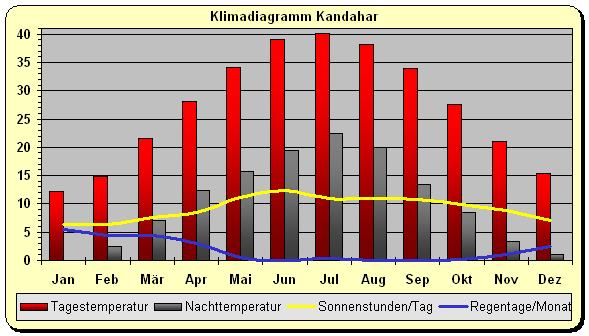 Afghanistan Klima Kandahar