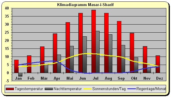Afghanistan Klima Masar-i-Sharif