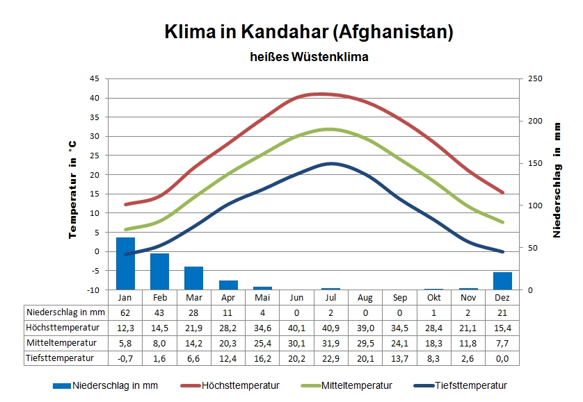 Afghanistan Klima Kandahar