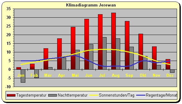 Armenien Klima Jerewan