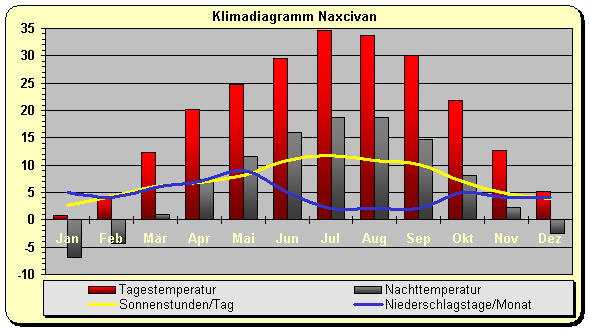 Aserbaidschan Klima Exklave Nachitschewan