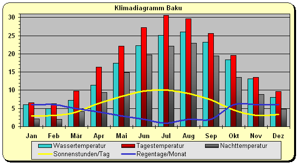 Klima Aserbaidschan Baku