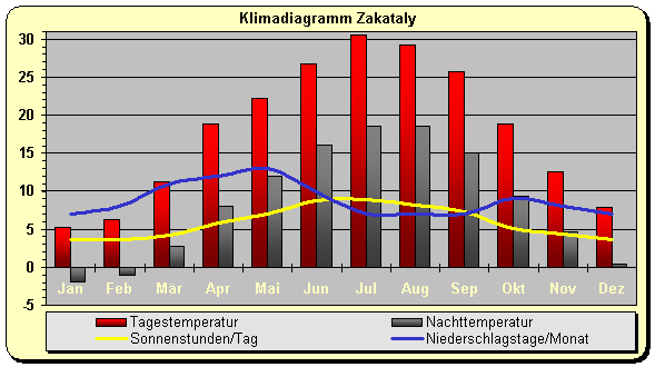 Aserbaidschan Klima Norden