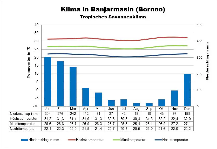 Borneo Wetter Banjarmasin